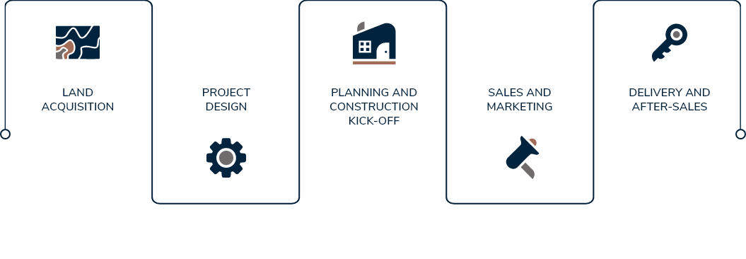 Construction Lifecycle