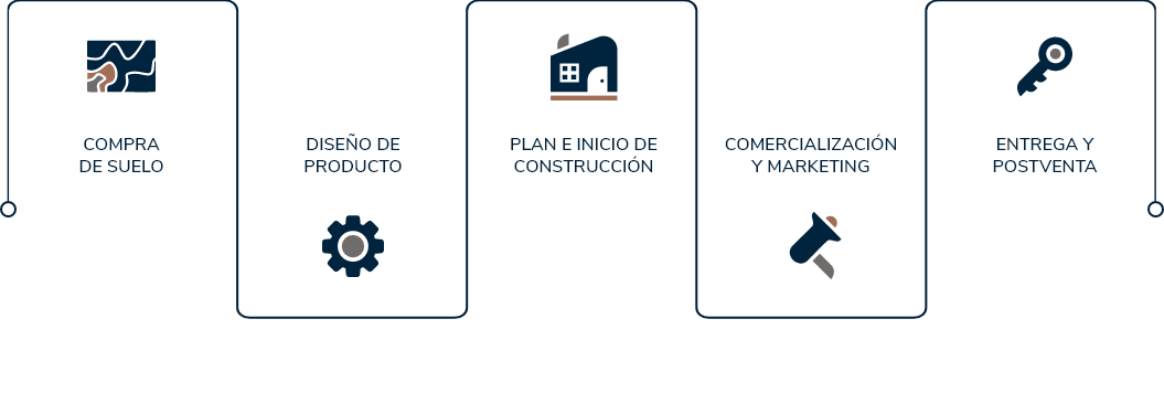 El Ciclo Inmobiliario